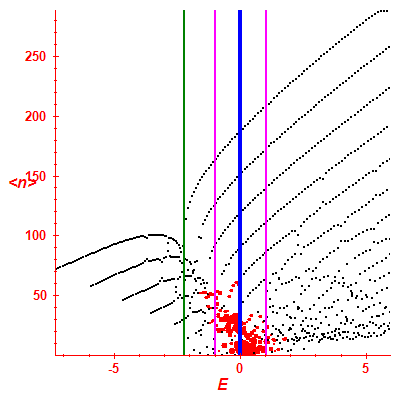 Peres lattice <N>